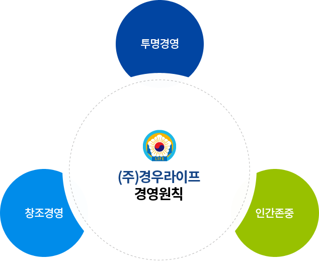 경우라이프 경영원칙